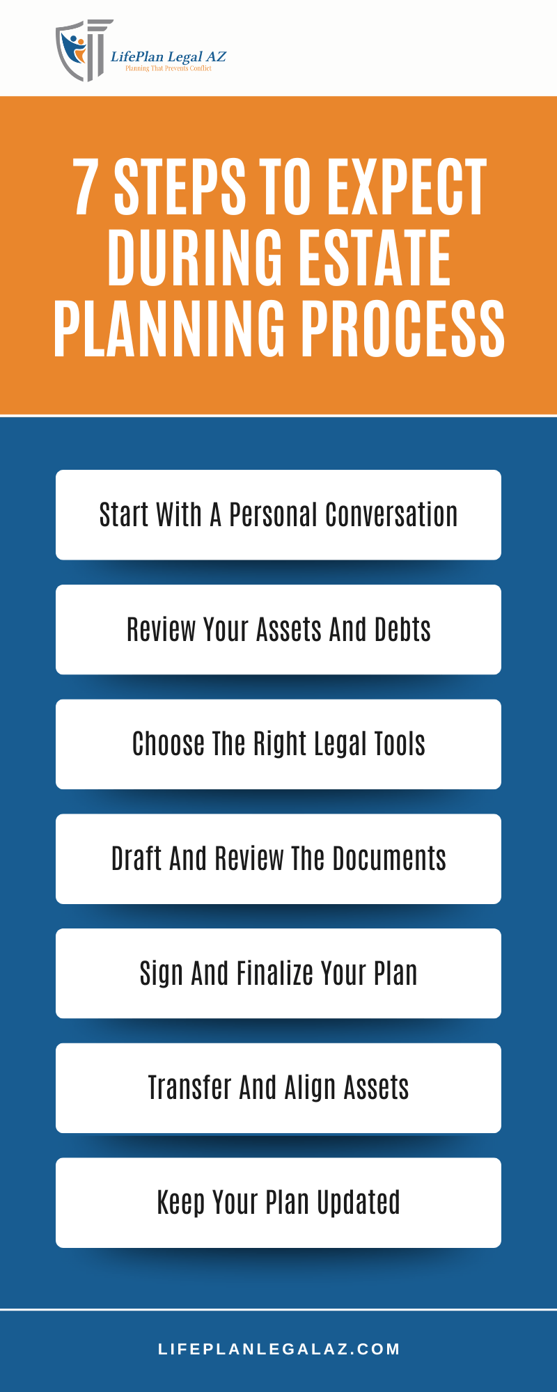7 Steps To Expeст During Estate Planning Process Infographic